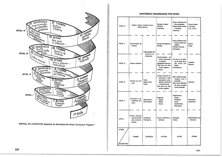 Spiral and square for developing musical concepts